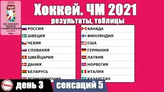 ЧМ по хоккею 2021. Итоги 3 дня. Таблицы, результаты, расписание.