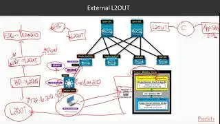 Learning Cisco Application-Centric Infrastructure: External L2OUT | packtpub.com