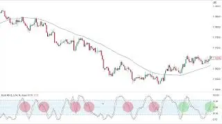 Stochastic RSI Trading Strategy for Crypto Forex, High WinRate BUY SELL with Stoch RSI Indicator