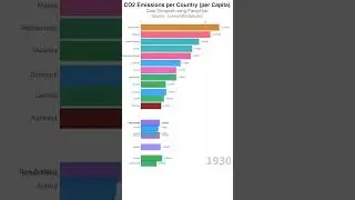 CO2 Emissions per Country (Per Capita)