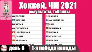 ЧМ по хоккею 2021. Итоги 6 дня. Таблицы, результаты, расписание.