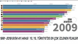 Yıl Yıl Türkiye'de En Çok İzlenen Filmler (1991-2019 Arası)