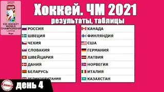 ЧМ по хоккею 2021. Итоги 4 дня. Таблицы, результаты, расписание.