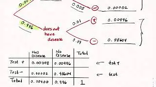 Conditional Probability - Disease Infection Rates