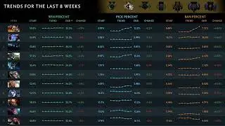 TOP 10 HEROES DOTA 2 TRENDS LAST 8 WEEKS WIN PERCENT PICK PERCENT BAN PERCENT FROM HERALD TO DIVINE.