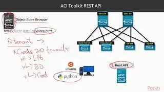 Learning Cisco Application-Centric Infrastructure: Rest API with ACI Toolkit | packtpub.com