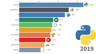 Top 10 Data Science Tools Over Time