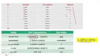 Gini Index and Entropy|Gini Index and Information gain in Decision Tree|Decision tree splitting rule