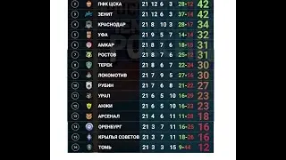 РФПЛ Чемпионат России по футболу 21 тур обзор, турнирная таблица, результаты, бомбардиры